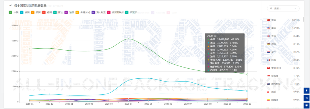 2.84万亿！10月全球包裹量整体回暖，但美国包裹异常数量破万