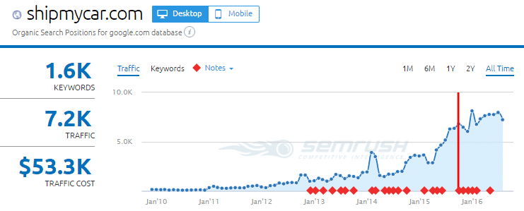 【谷歌SEO推广干货】值得做Google SEO优化的几个细分领域