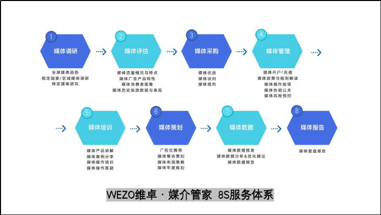 出海人必讀丨出海營(yíng)銷應(yīng)如何選擇媒介代理商？2個(gè)要點(diǎn)需理清