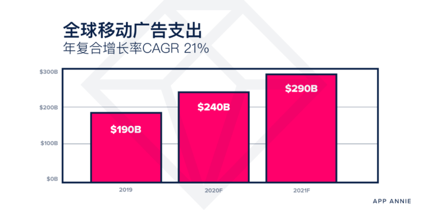 2021手游收入将超 $1200 亿，亚马逊4大战略指引卖家，广告支出将流向OTT和CTV