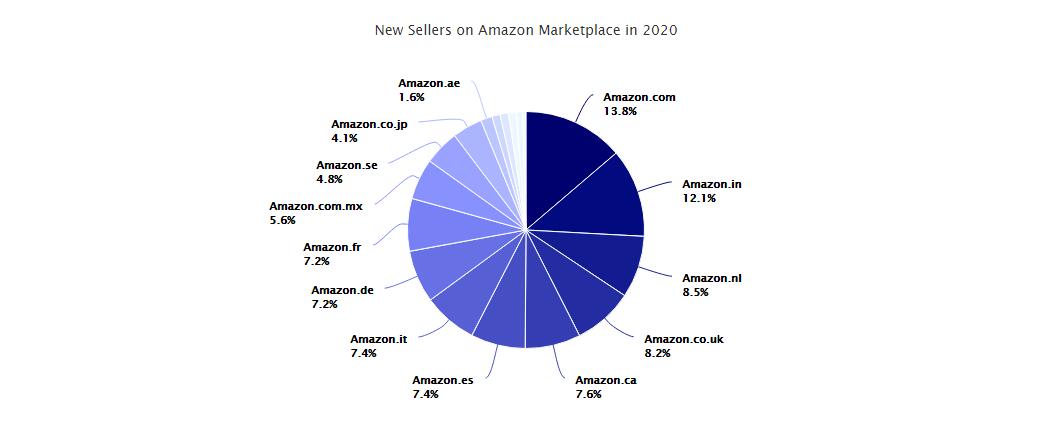 Количество продавцов. Аналитика Амазон. Аналитика продаж на Амазон бесплатно. Amazon количество продавцов. Амазон итог.