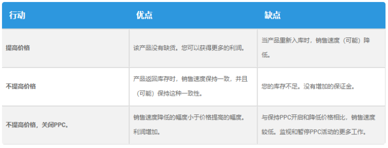 ASIN缺货对亚马逊产品排名的影响