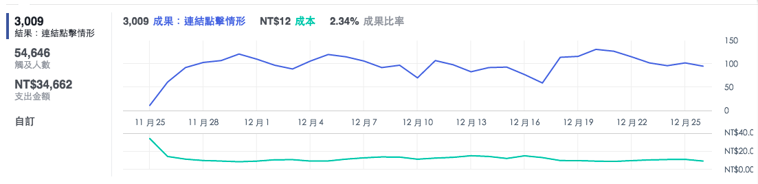 个人做shopify-facebook广告这样优化不爆单都难！