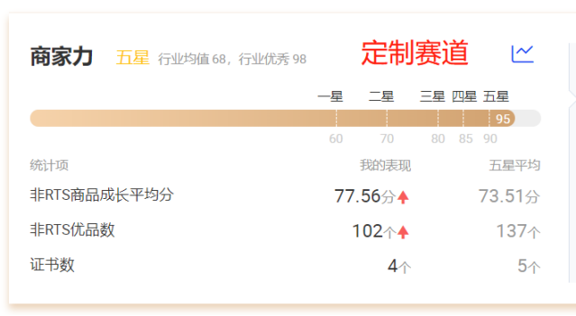 解读商家星等级提升方法：商家力和营销力