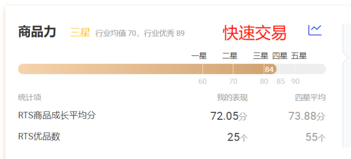 解读商家星等级提升方法：商家力和营销力