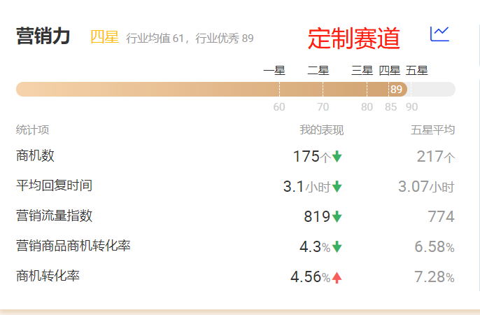 解读商家星等级提升方法：商家力和营销力