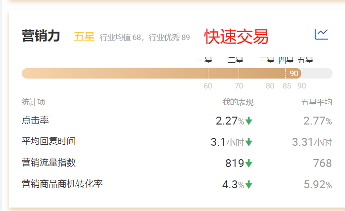 解读商家星等级提升方法：商家力和营销力