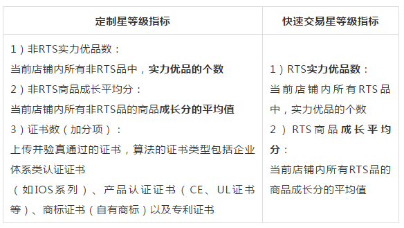 解读商家星等级提升方法：商家力和营销力