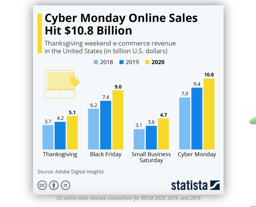 思考：亚马逊黑五网一创佳绩暗含的五大市场趋势