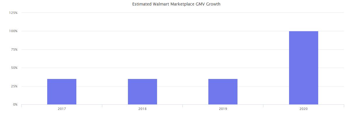 2020年终报告：沃尔玛、eBay、Wish.....六个平台数据一网打尽