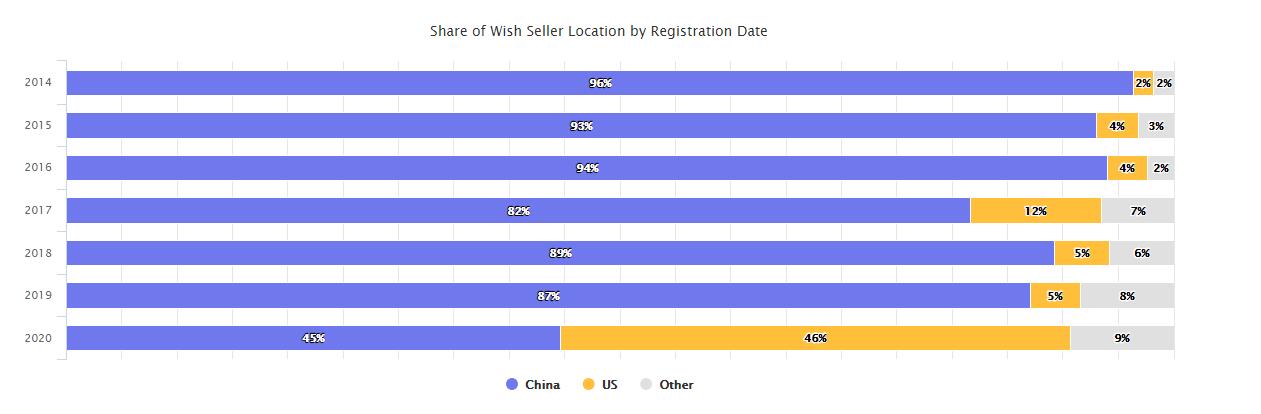 2020年终报告：沃尔玛、eBay、Wish.....六个平台数据一网打尽