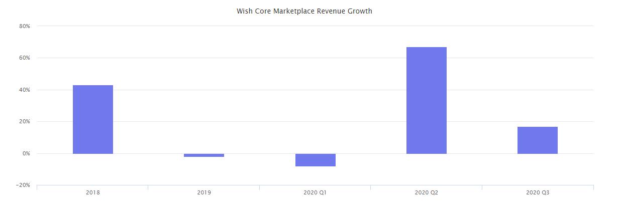 2020年终报告：沃尔玛、eBay、Wish.....六个平台数据一网打尽