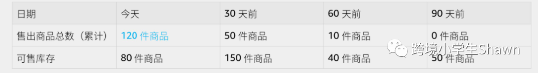 合规优化亚马逊IPI指标——提升单个Asin发货数量