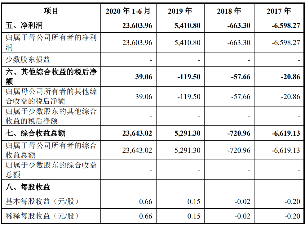 深圳跨境大卖赛维时代创业板IPO获受理，2020年1-6月营收超22亿