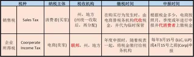 深度解读美国Sales Tax新政对跨境电商的影响