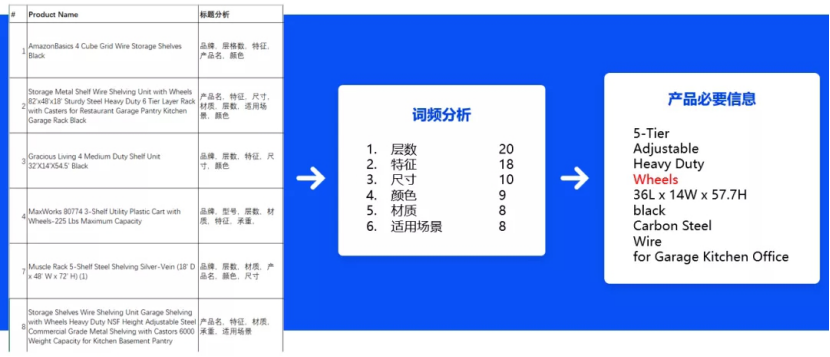 ASIN文案的可读性和关键词如何兼顾？