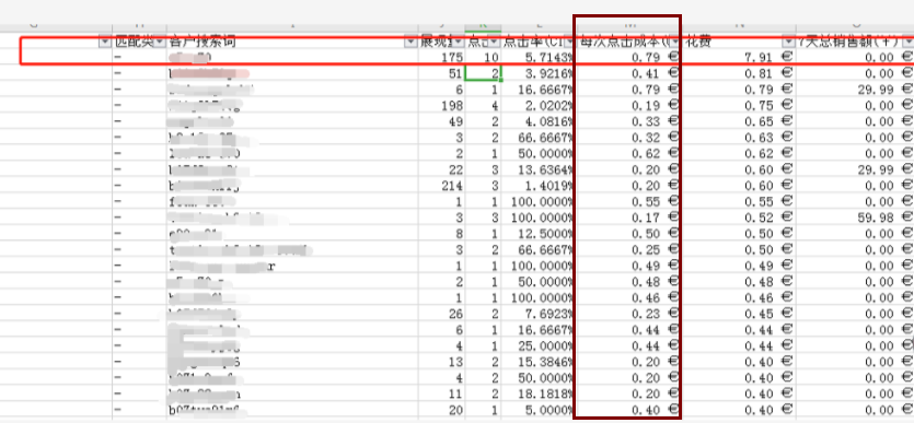 手动广告词表现不错的词，在自动里却花费巨大？直接否定不可行