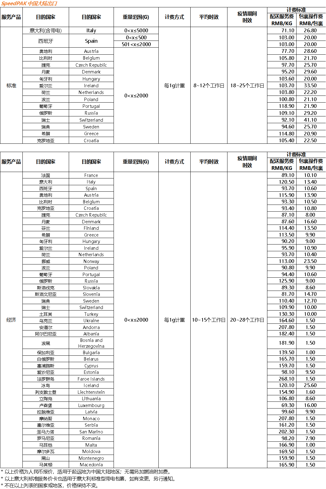 eBay公告：关于SpeedPAK 2021年1月1日起欧洲部分路向运价调整通知