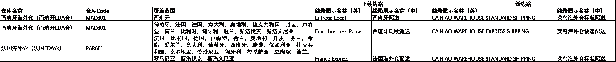 速卖通公告：【重要】菜鸟官方海外仓部分线路下线公告（补充法国线路）