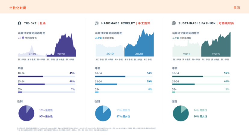 Facebook IQ 发布2021年热门话题和趋势报告，8大市场全解读！