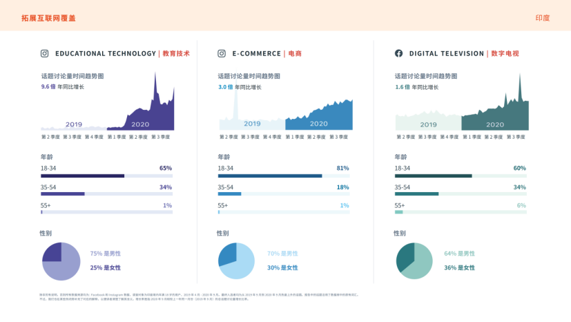 Facebook IQ 发布2021年热门话题和趋势报告，8大市场全解读！