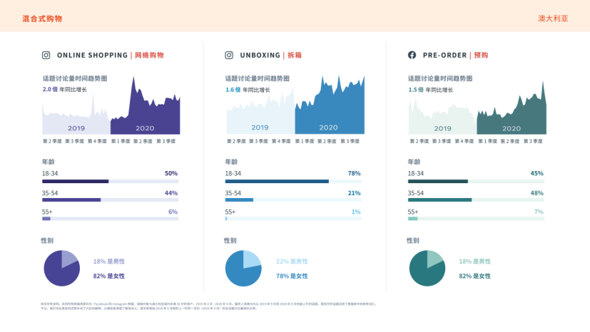 Facebook IQ 发布2021年热门话题和趋势报告，8大市场全解读！