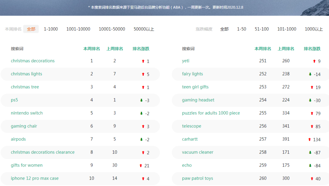 亚马逊圣诞节有哪些爆品？