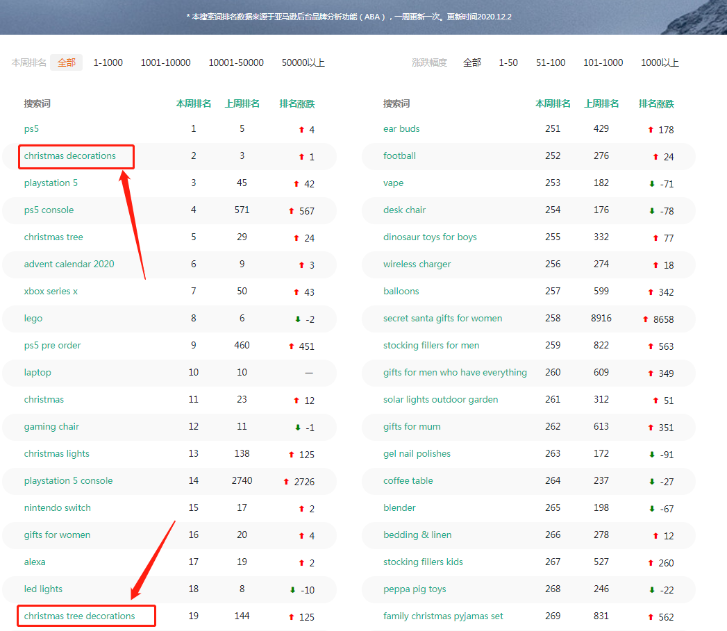 亚马逊圣诞节有哪些爆品？