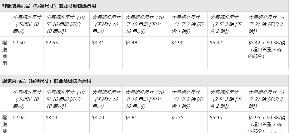 亚马逊fba配送费怎么算？