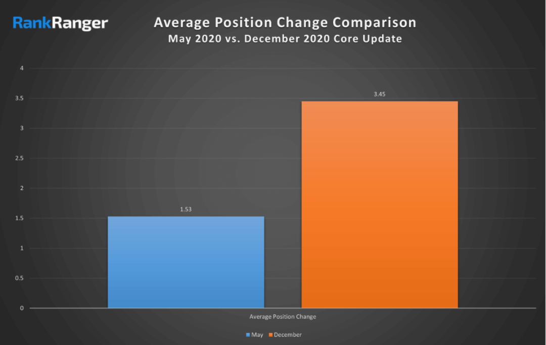 Daniel：針對(duì)12月Google的算法更新，有必要說一下我的建議