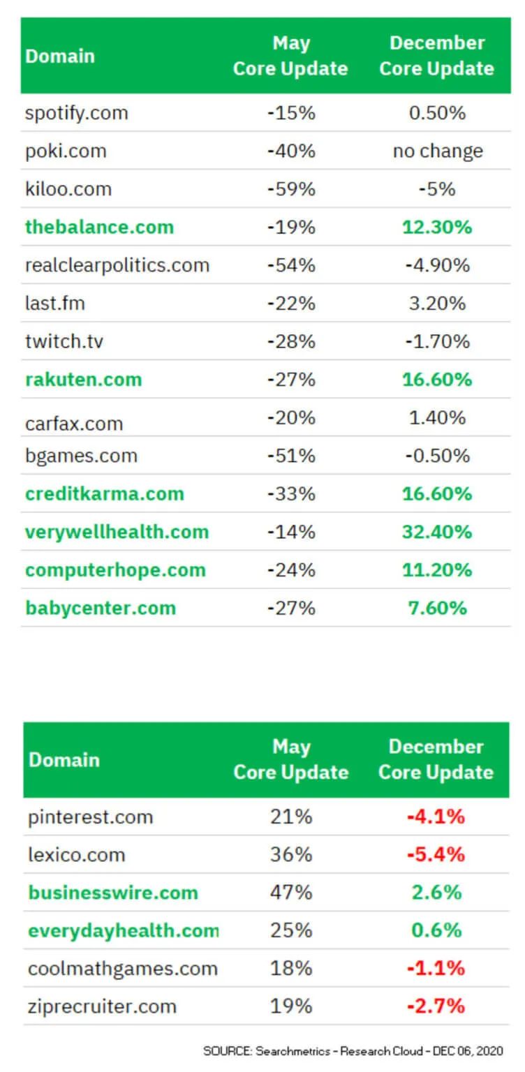 Daniel：針對(duì)12月Google的算法更新，有必要說一下我的建議