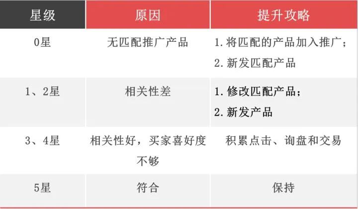 阿里巴巴国际站P4P常用操作技巧