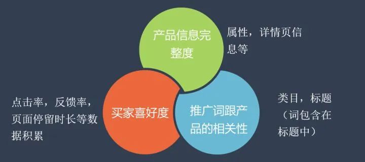 阿里巴巴国际站P4P常用操作技巧