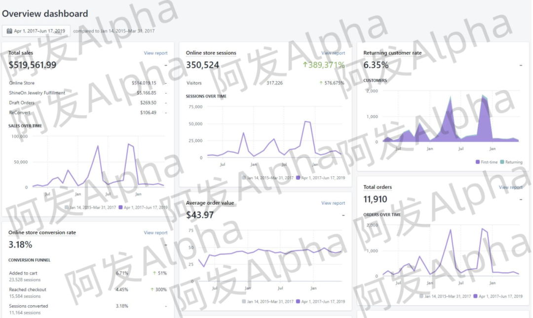 50+ 垂直品类独立站后台真实销量数据大揭秘