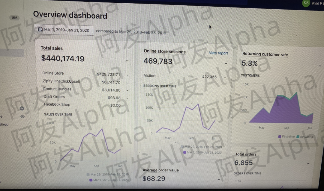 50+ 垂直品类独立站后台真实销量数据大揭秘