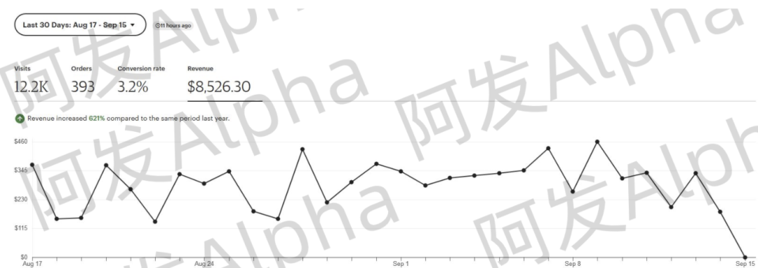 50+ 垂直品类独立站后台真实销量数据大揭秘