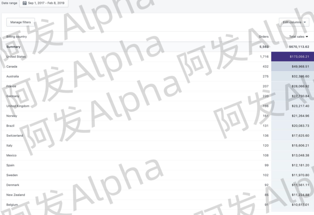 50+ 垂直品类独立站后台真实销量数据大揭秘