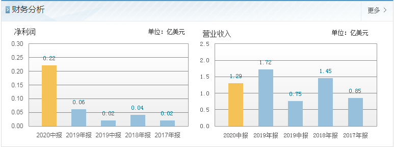 亚马逊大卖轮番上市！跨境行业风头正紧