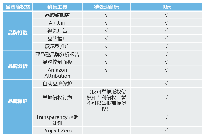 666！不仅IPI降分，现在连没有商标都可以申请做品牌？亚马逊频出重大利好！