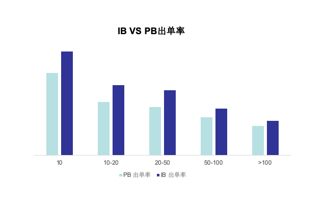 Wish商户平台：PB还是IB？价格大于$10，前30天用IB，回报率更高！