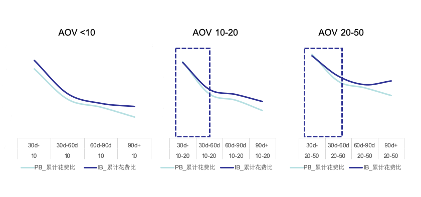 Wish商户平台：PB还是IB？价格大于$10，前30天用IB，回报率更高！