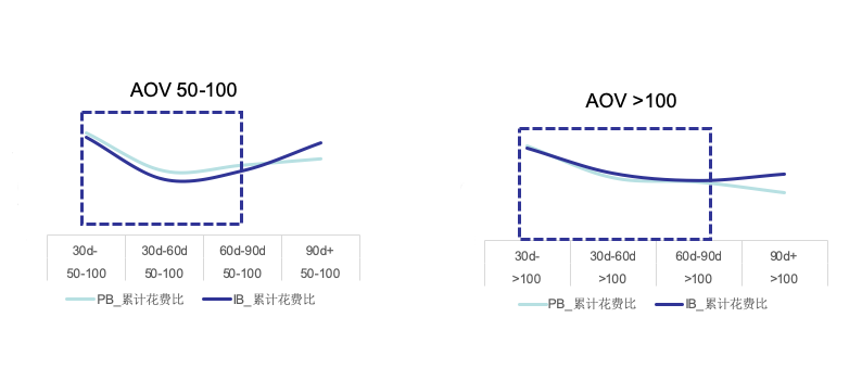 Wish商户平台：PB还是IB？价格大于$10，前30天用IB，回报率更高！
