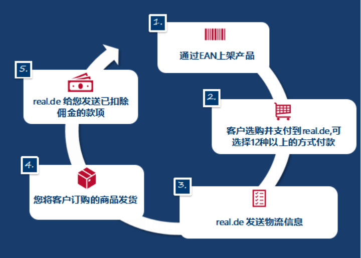 開局即爆單，1年40萬歐！看德國real.de賣家如何解鎖撈金新技能