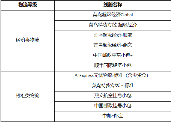 速卖通公告：美西线上发货物流报价调整