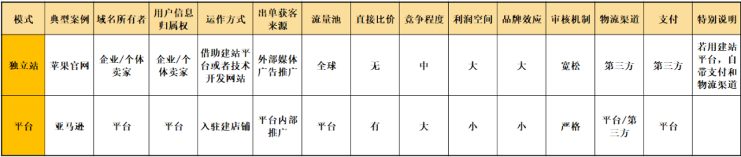 火爆的跨境电商模式，你知道它们的区别吗？