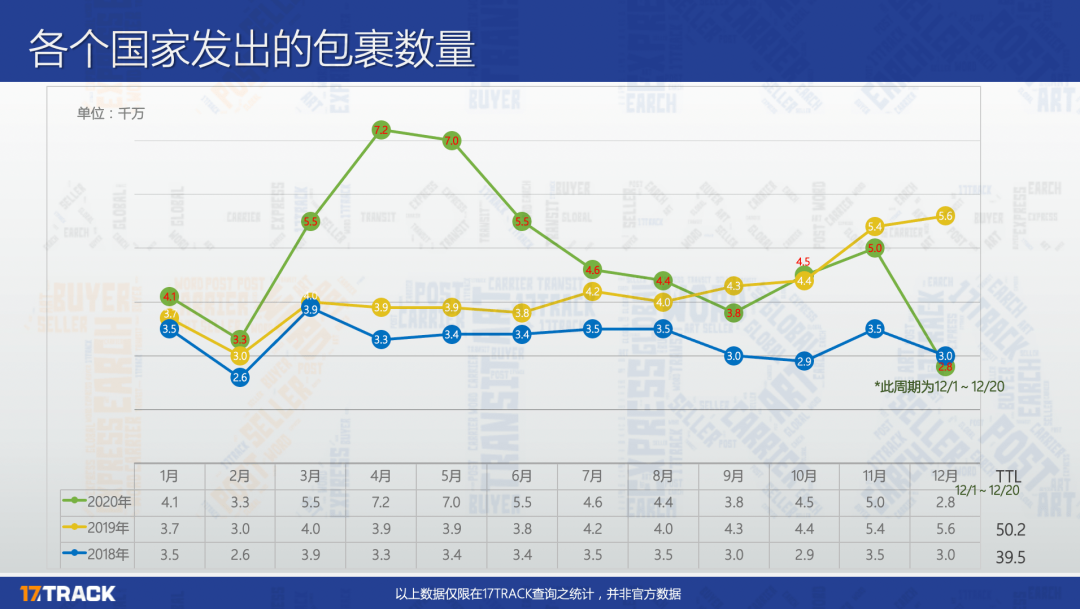 11月全球包裹量增长约451万，黑五禁令反刺激线上消费