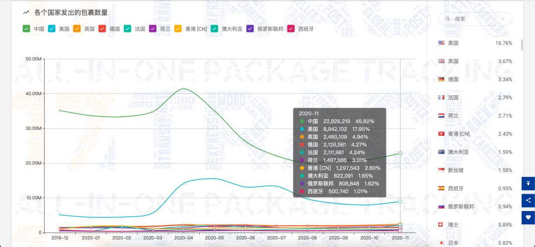 11月全球包裹量增长约451万，黑五禁令反刺激线上消费