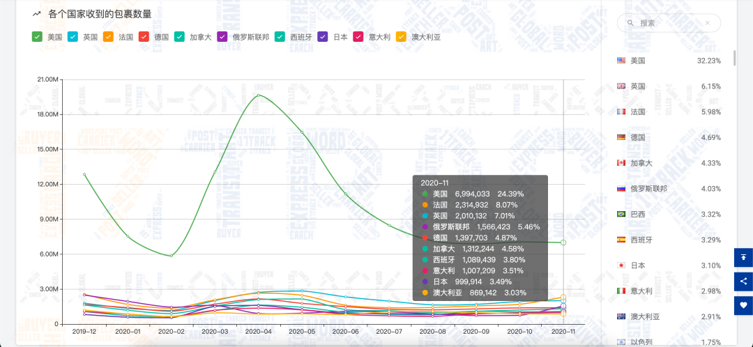11月全球包裹量增长约451万，黑五禁令反刺激线上消费