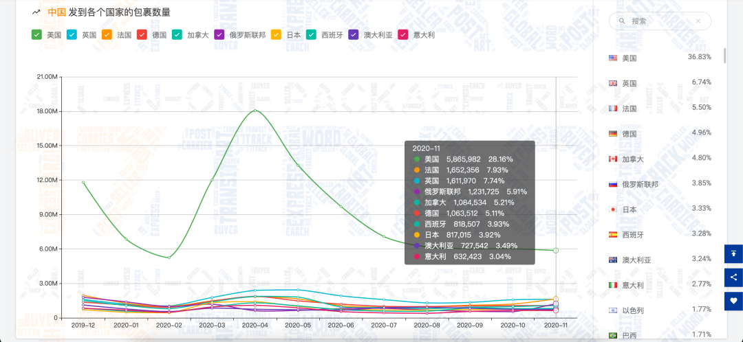 11月全球包裹量增长约451万，黑五禁令反刺激线上消费
