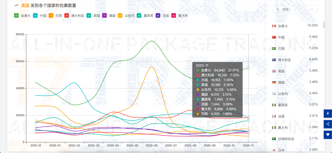 11月全球包裹量增长约451万，黑五禁令反刺激线上消费